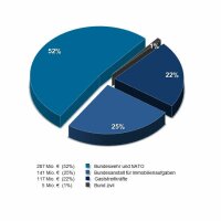 Einzeldiagramme Bund 2024